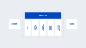 Insights Process Flow