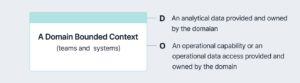 Domain-Oriented Data Ownership