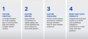 Four Capabilities of How the Semantic Layer Creates Value for AI/ML Data Platforms