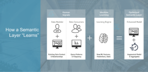 How a Semantic Layer Learns