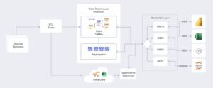 Semantic Layer Model