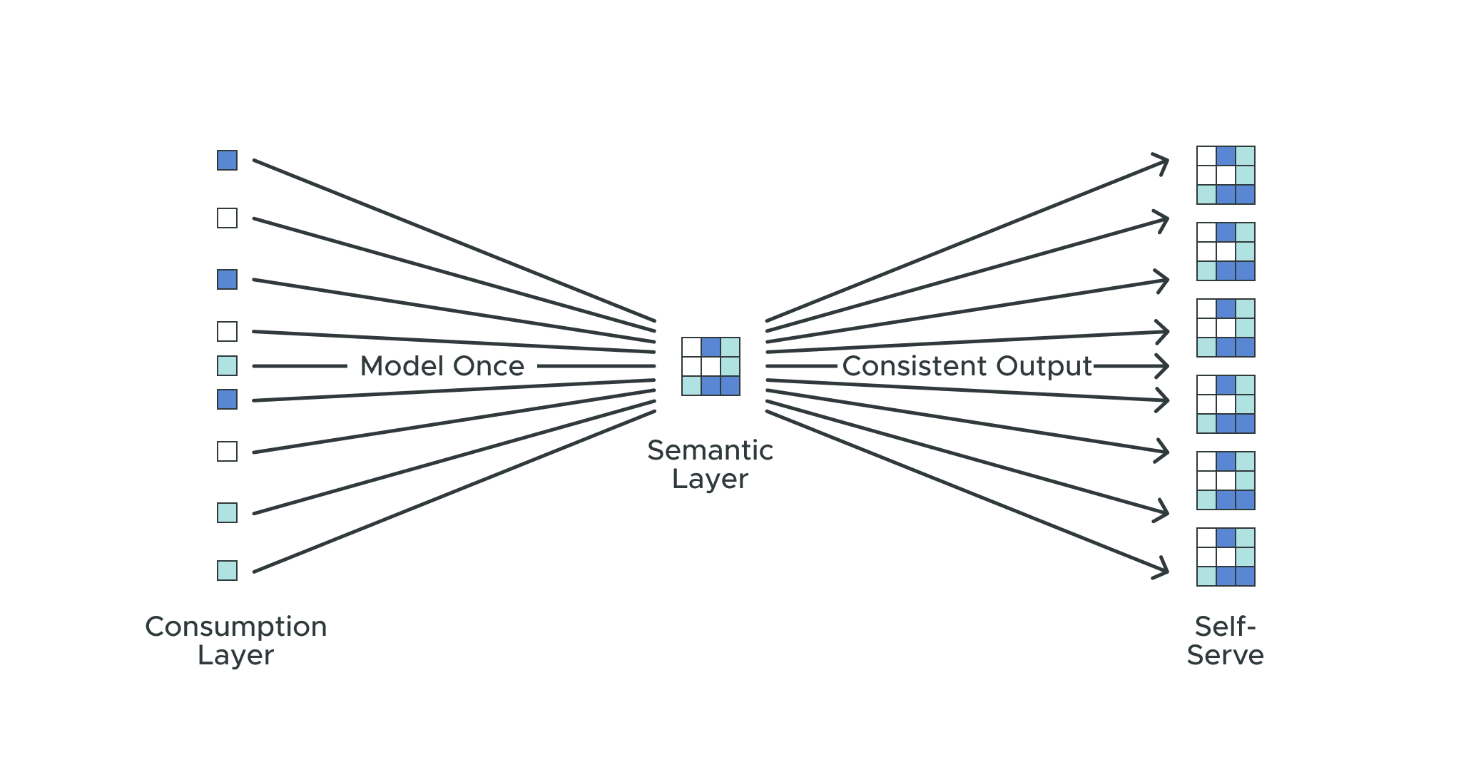 Shifting to a Dimensional Data Modeling Approach Using a Semantic Layer