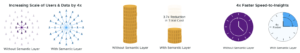 Increase Scale of Users & Data by 4x - Examples Shown With & Without Semantic Layer