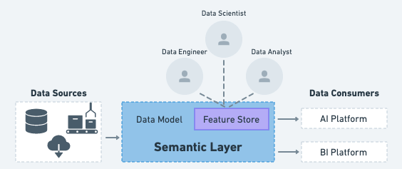 Feature Store + Semantic Layer - diagram