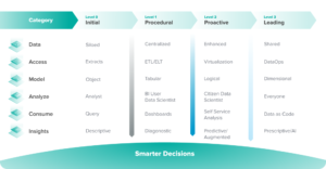 Data Analytics Maturity Model