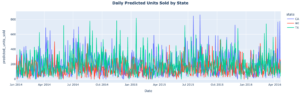 Daily Predicted Units Sold by State