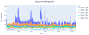Daily Units Sold by Item Chart