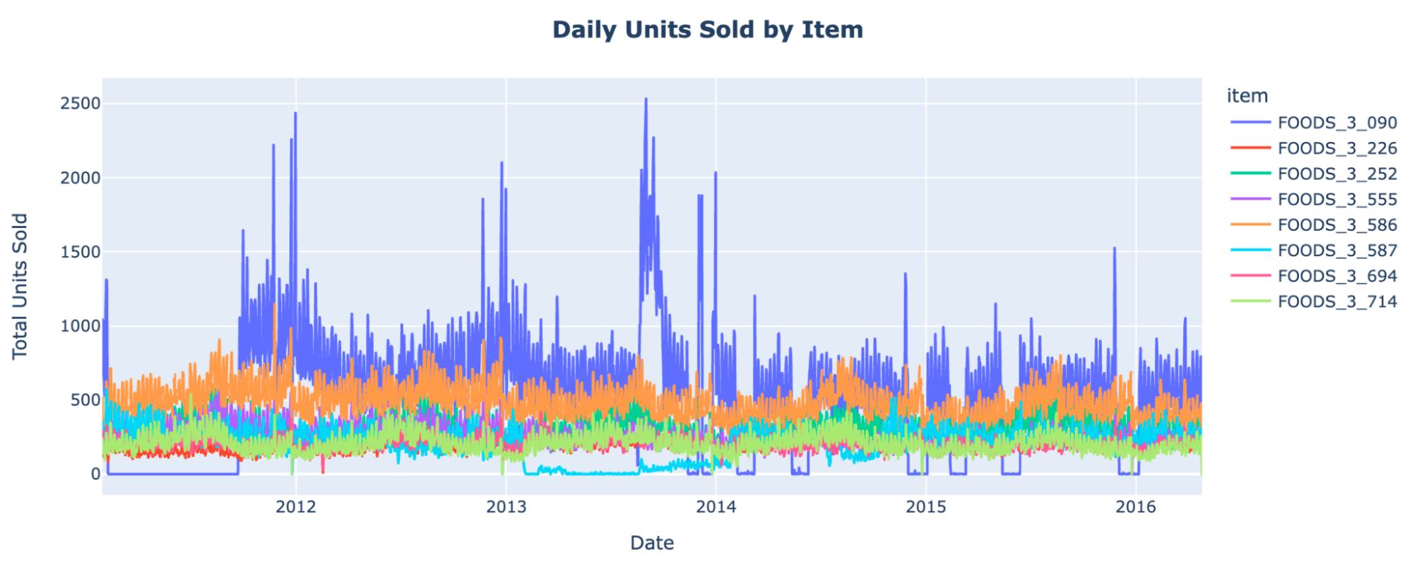 Creating a Time Series ML Model: AI-Link & Feast | AtScale