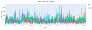 Daily Units Sold by State Chart