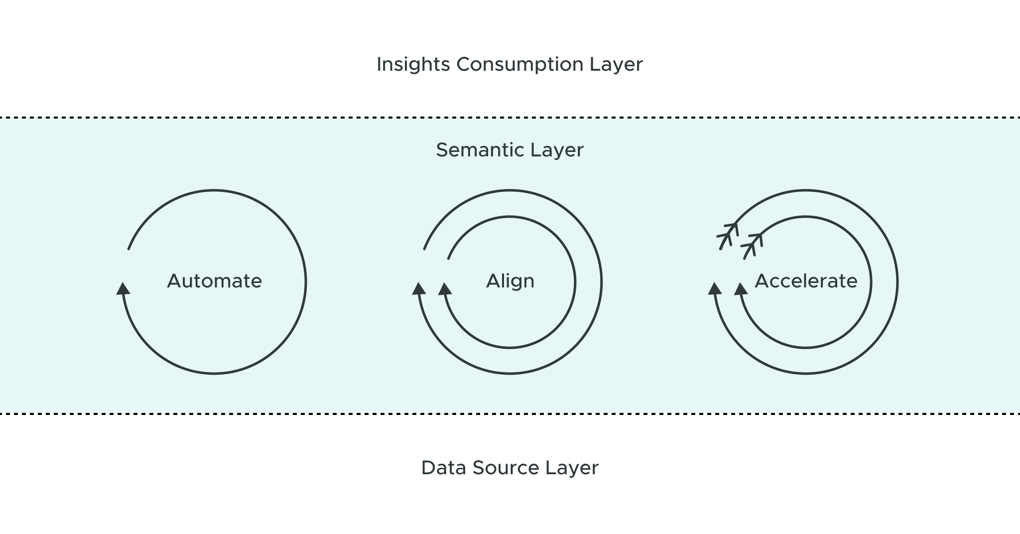 Defining the Modern Data Landscape The Need for Speed, Scale and Cost Effectiveness The Rise of the Semantic Layer