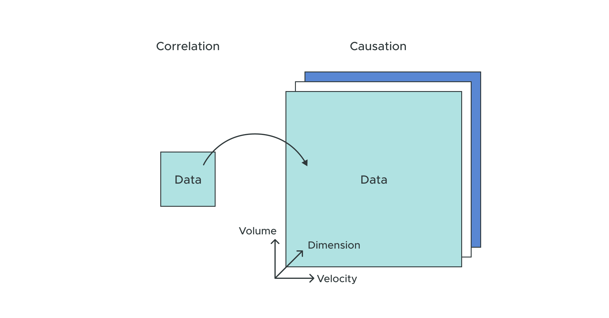 Moving From Correlation to Causation – the Next Big Step in AI