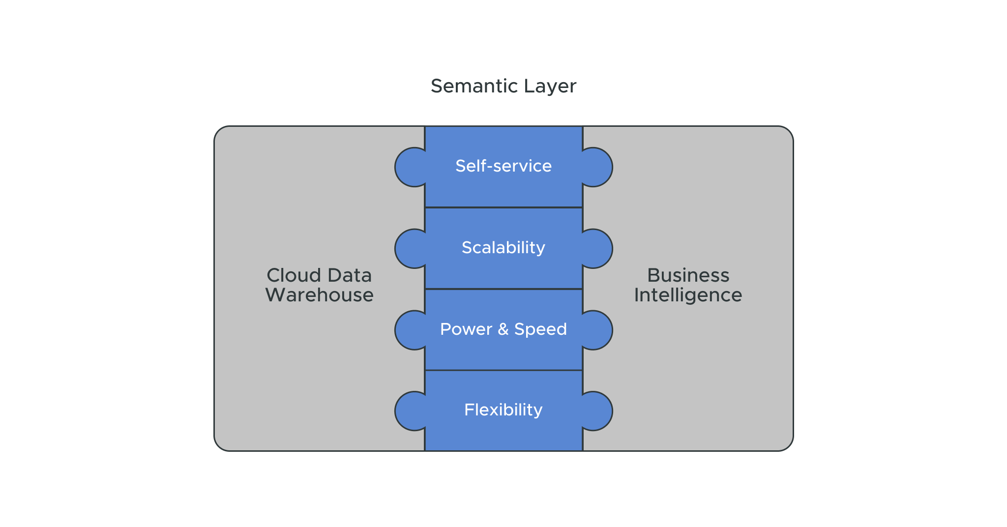 Getting Started with a Semantic Layer with Snowflake