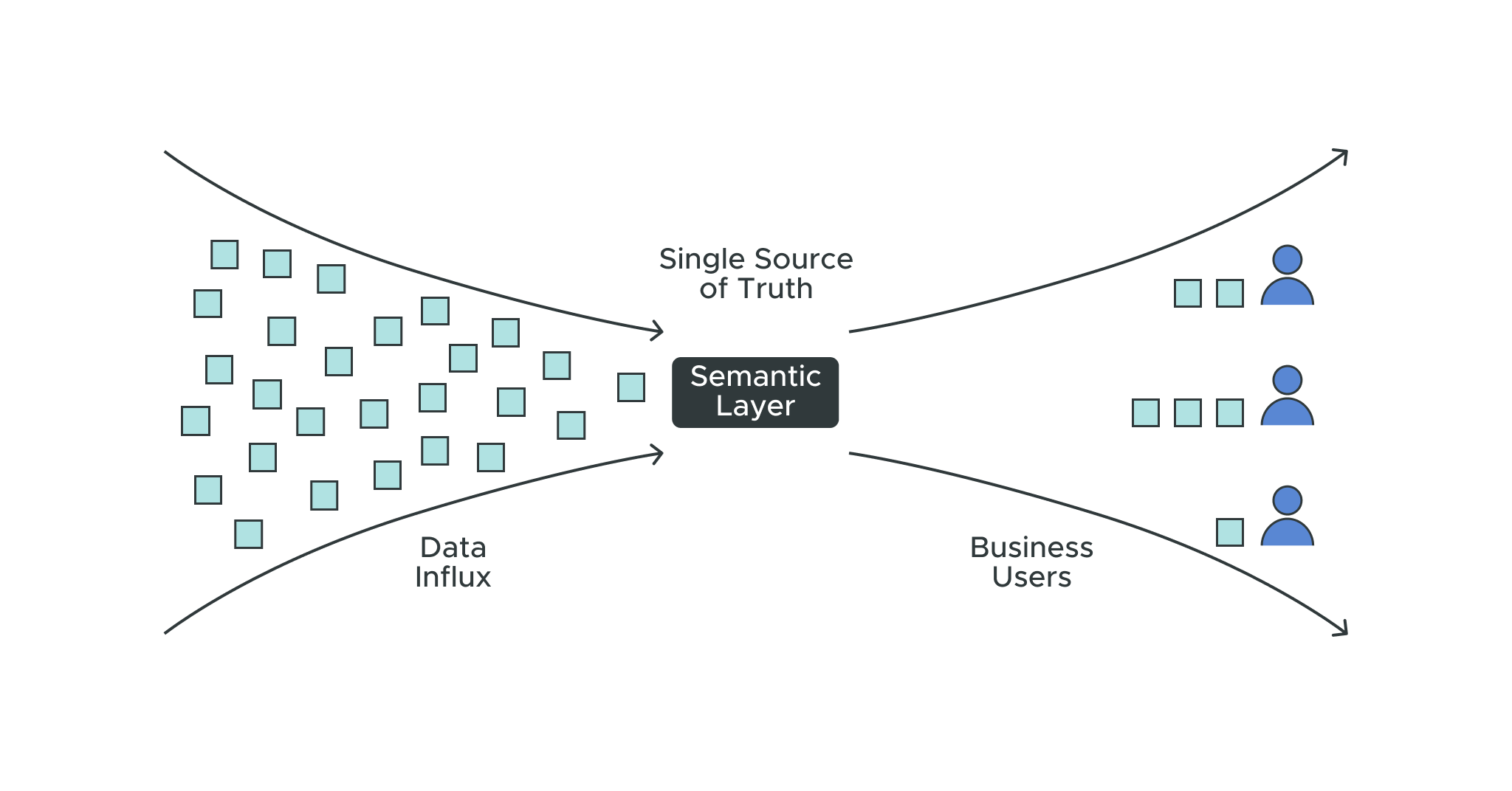 Using the Semantic Layer for AI/ML Product Development - Enabling Speed, Innovation, and Scale