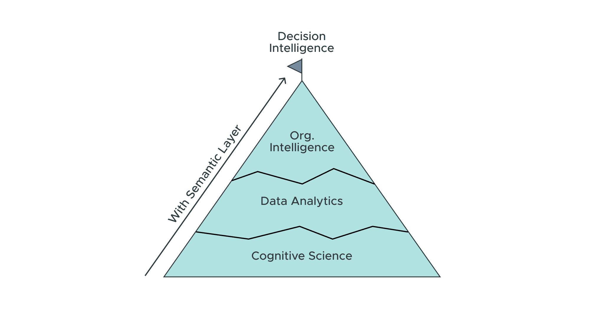 Implement Decision Intelligence with a Semantic Layer