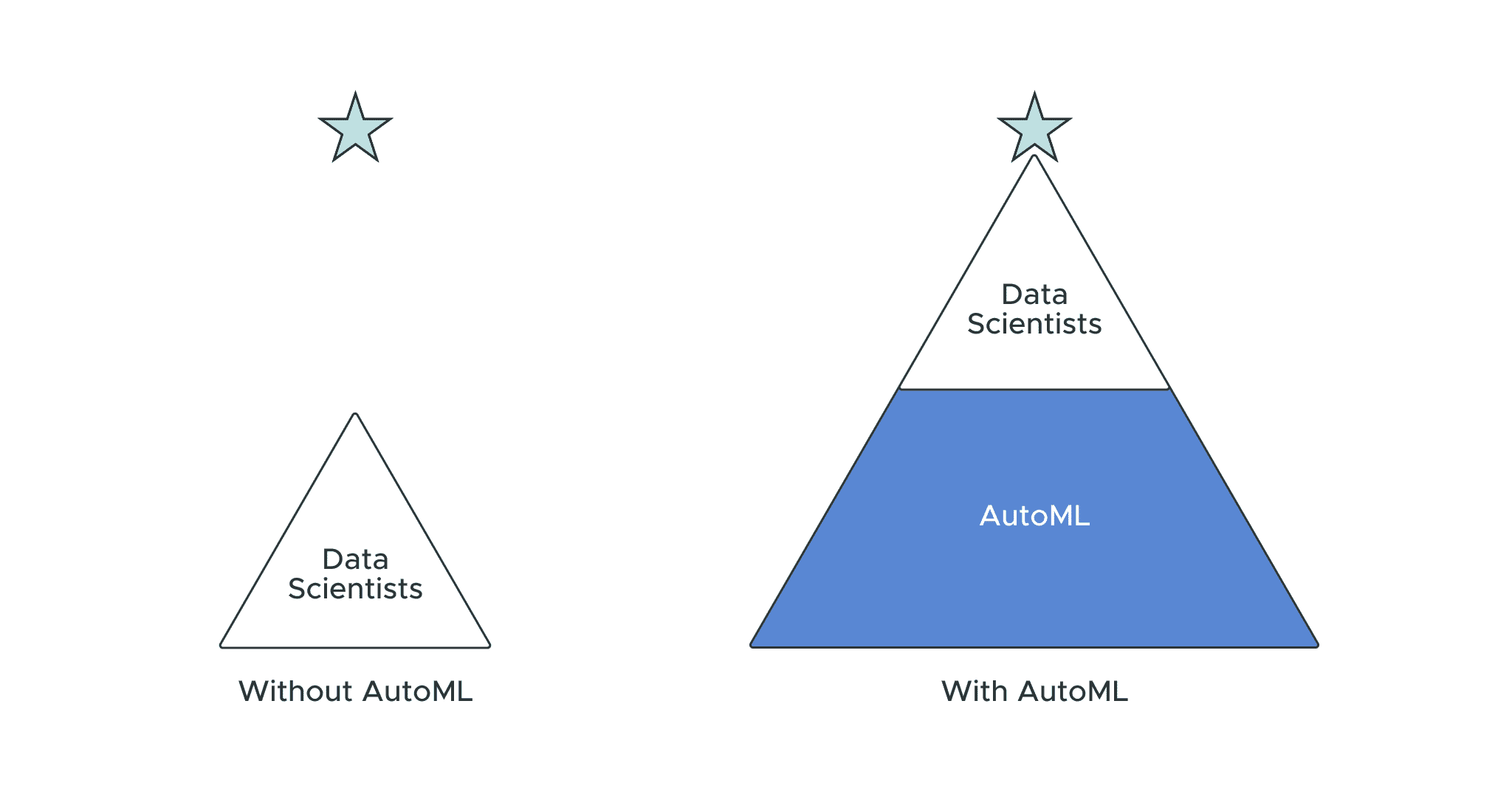 How to Use AutoML Tools to Scale ML, with Caution