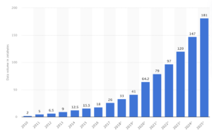 Data Creation Year Over Year -graph