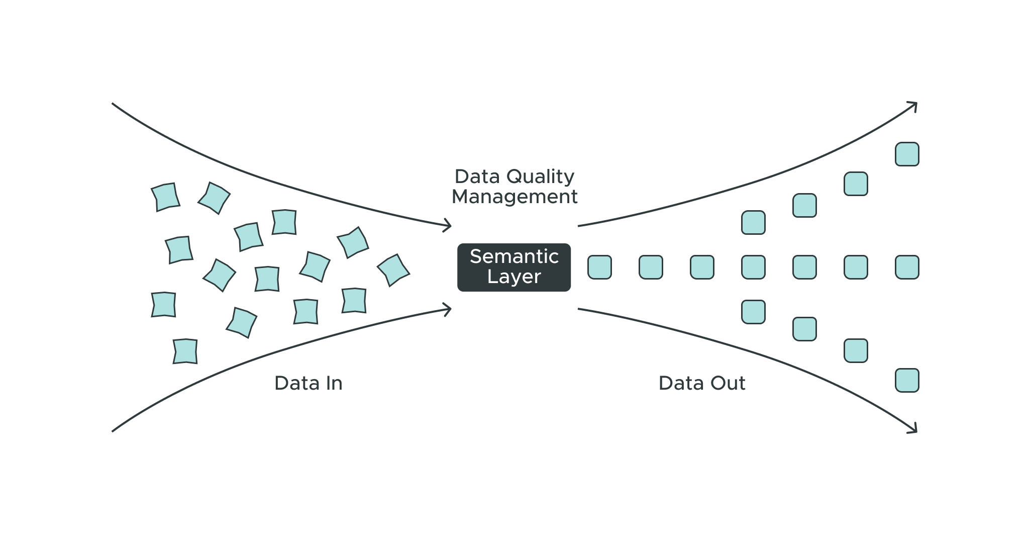 How To Improve Data Quality Using a Semantic Layer