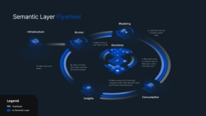 Semantic Layer Data Flywheel 