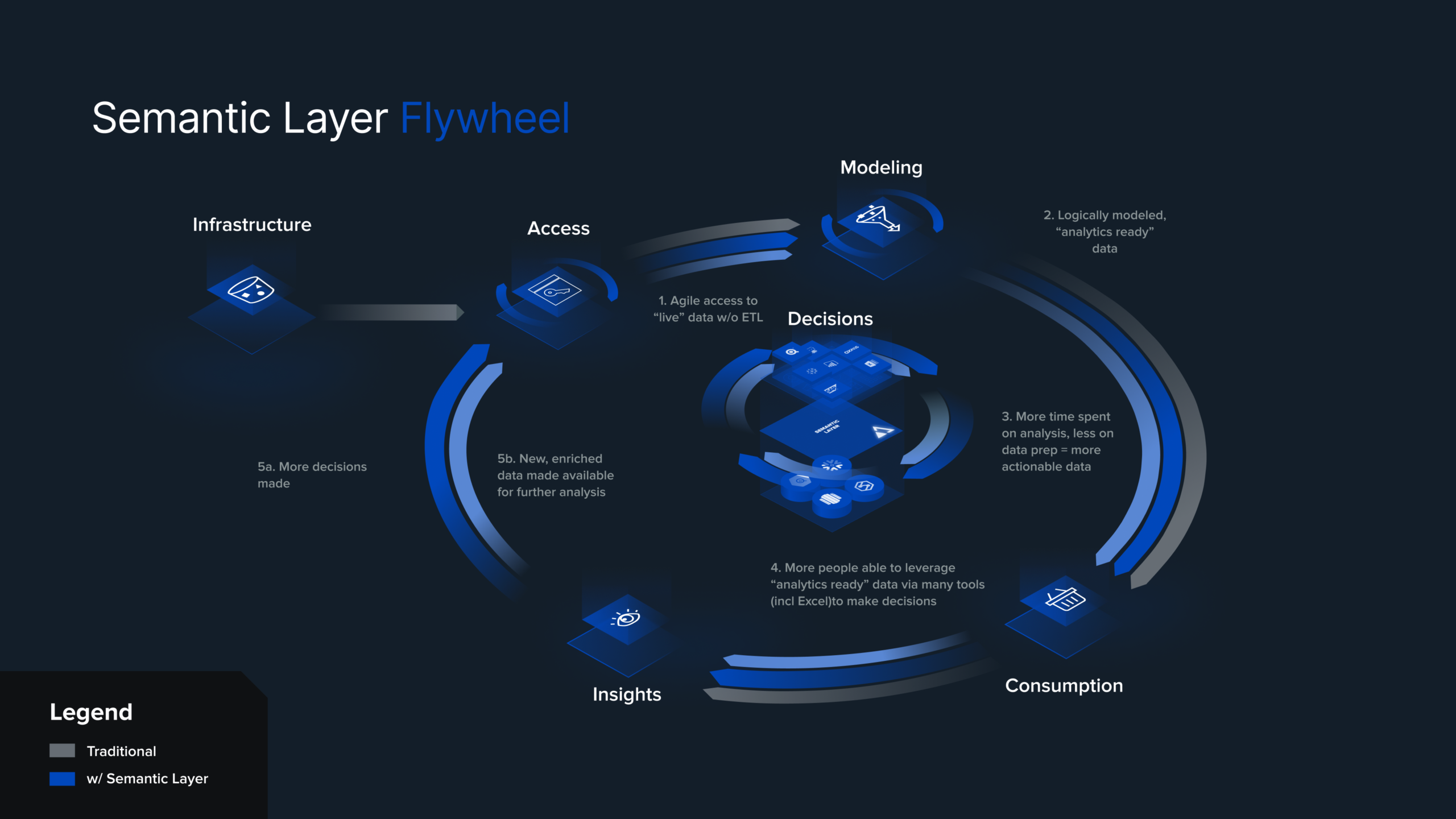 Semantic Layer Data Flywheel