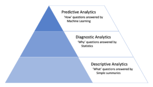 Pyramid Showing in Order of Importance: Predictive, Diagnostic, Descriptive Analytics