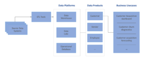 Data Product Approach