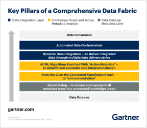 Gartner - Key Pillars of a Data Fabric