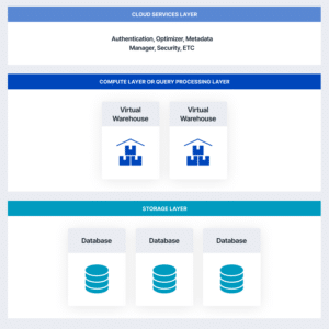 Services that support Cloud Data Warehouse