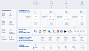 Typical data mesh architecture