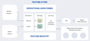 how a feature store integrates into a technical architecture - diagram