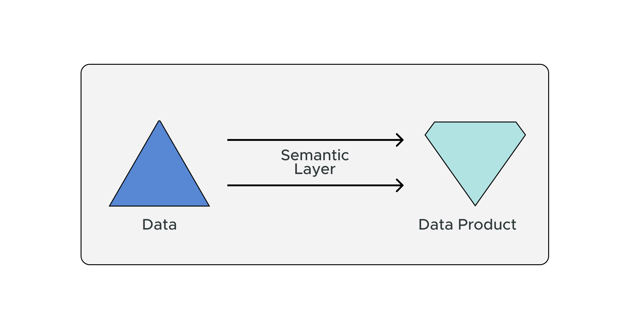 Using Self-Service Tools To Speed Up Data Product Development