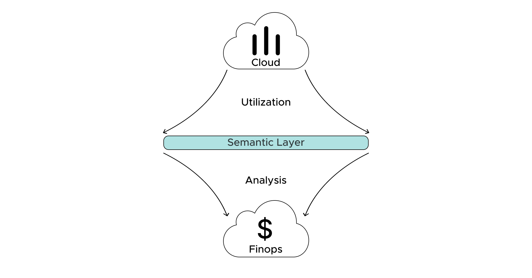 Semantic Layer Empowers FinOps for Data and Analytics