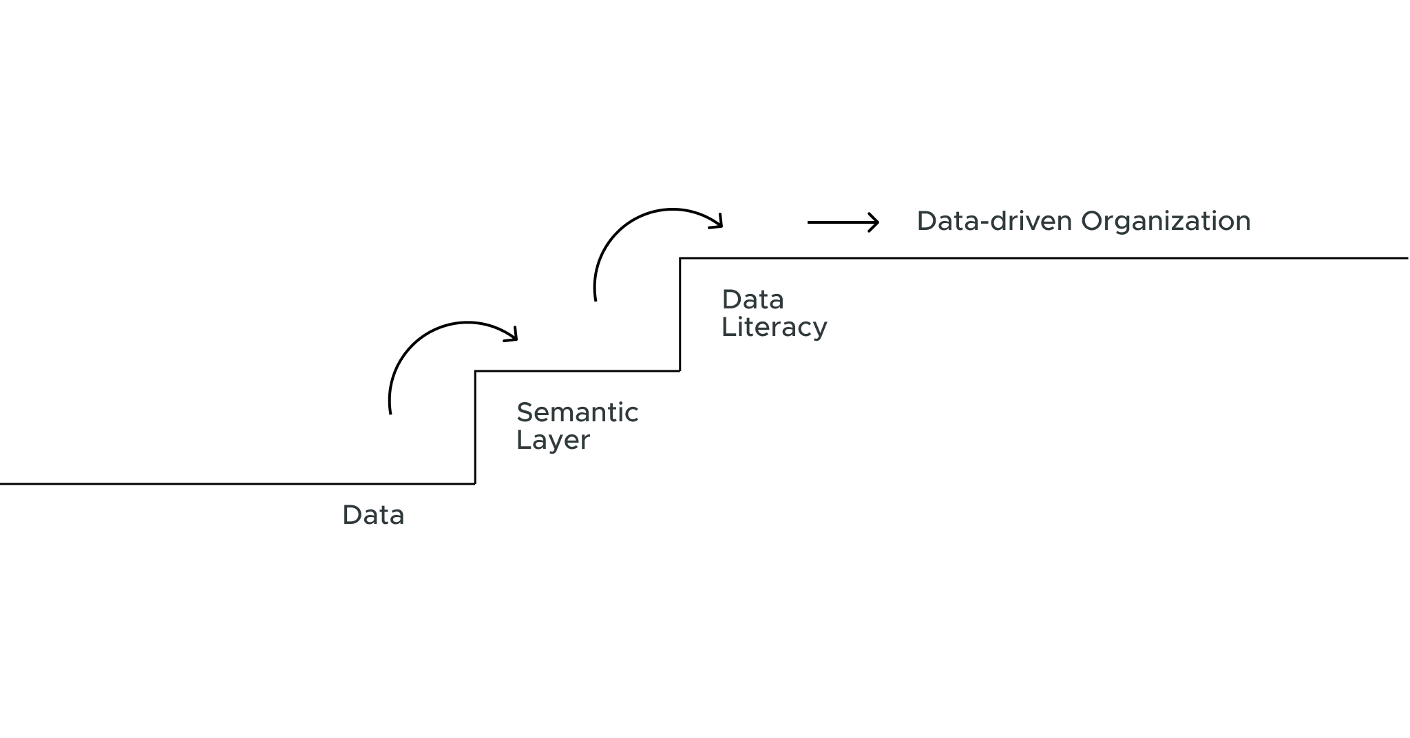 The Semantic Layer and Data Literacy: A Powerful Relationship