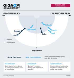 GigaOm Sonar Chart - semantic layers and metrics stores