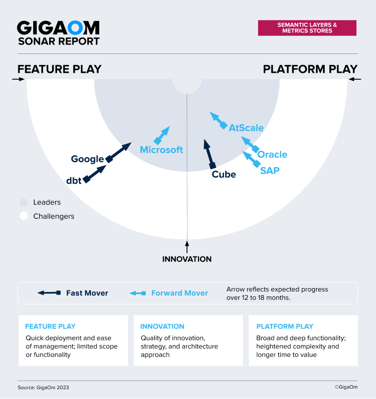 GigaOm Sonar Chart - semantic layers and metrics stores