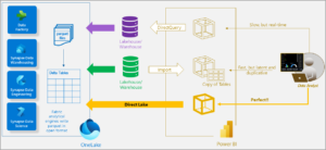 Direct Lake in the modern data stack - diagram