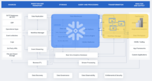 Snowflake + PowerBI modern data stack - diagram