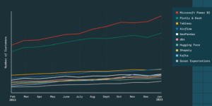 Chart - number of customers over time for popular data and AI products