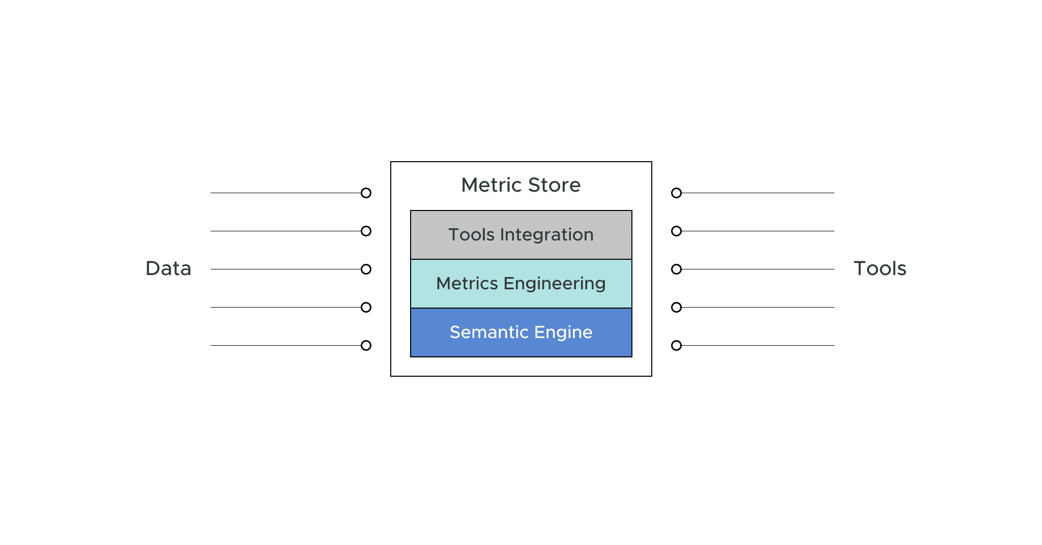 The Metric Store and its Role in the Modern Data Stack