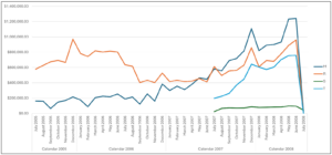 The Line Chart for Product Line Online Sales