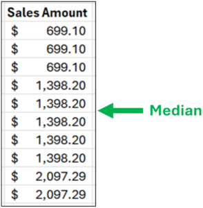 Fig 02 – Sorted Sample Sales Amounts