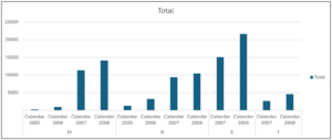 Fig 06 – The Default PivotChart