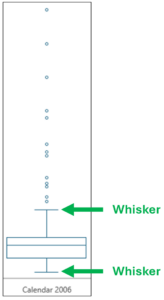 Fig 06 –Box Plot Whiskers