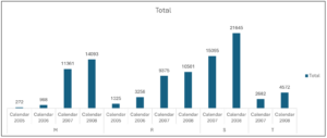 Fig 10 – The Cleaned-up PivotChart