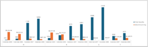 Fig 12 – The Updated PivotChart