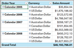 Fig 13 – The PivotTable in Tabular Form