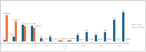 Fig 15 – The Mountain Bikes PivotChart