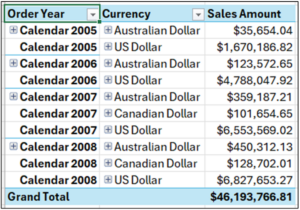 Fig 15 – The PivotTable So Far