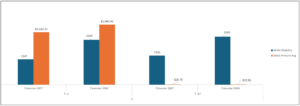 Fig 16 – The Touring Bikes PivotChart