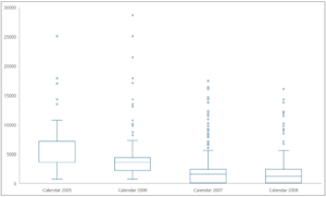 Fig 22 – The Box Plot of Sales Amount Over Time