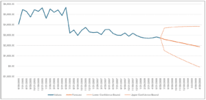 Fig 14 – The Mountain Bike AOV Forecast as a Line Chart